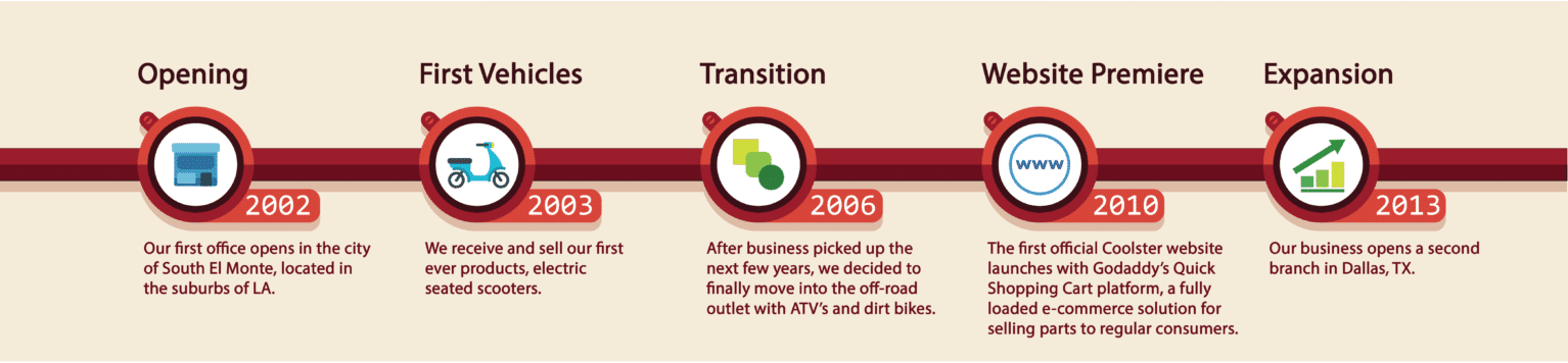 Coolster timeline